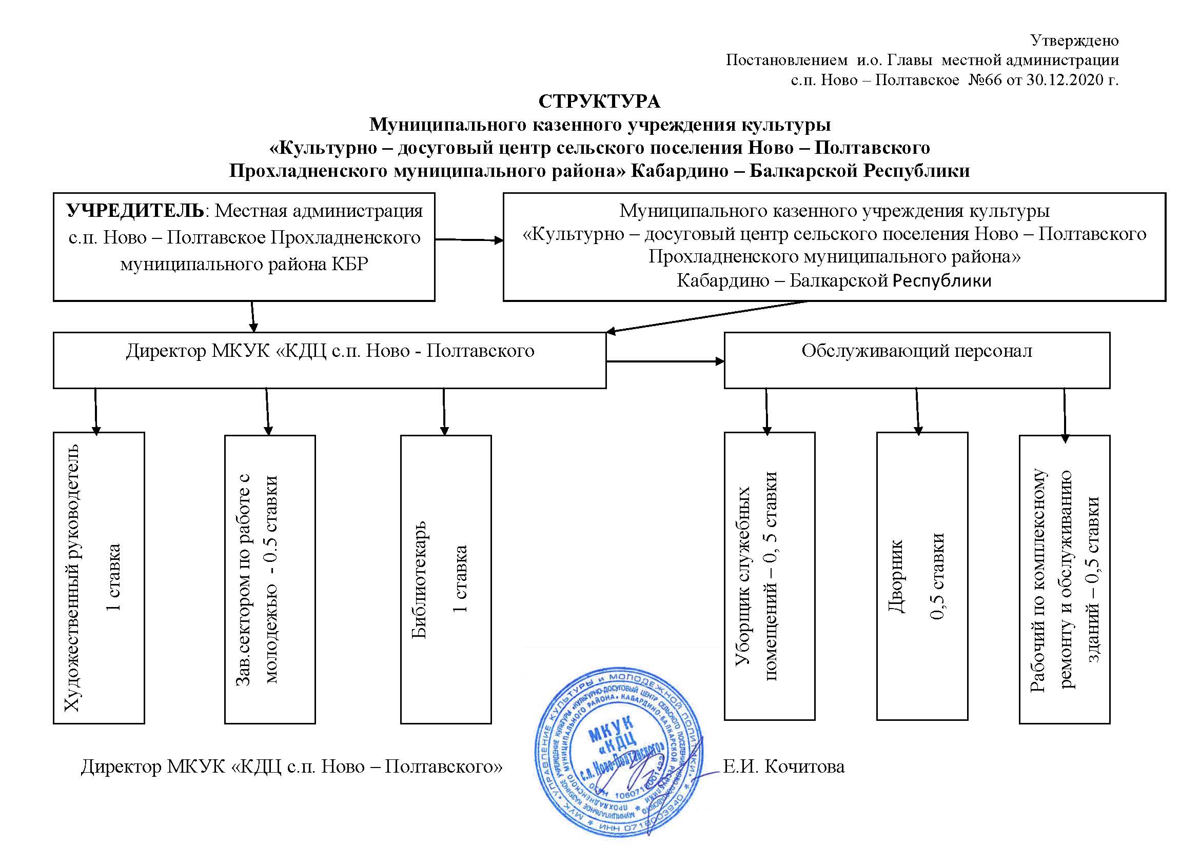 Структура КДЦ 2020